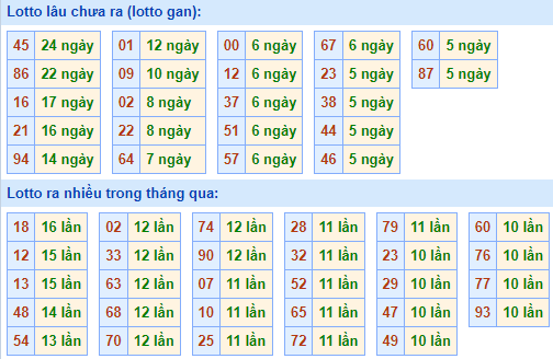 Bảng kê tần suất lô tô miền Bắc hôm nay