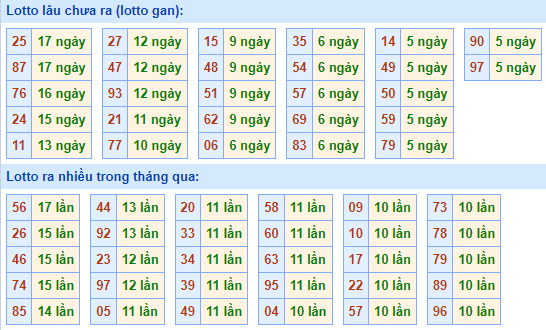 Bảng kê tần suất lô tô miền Bắc hôm nay