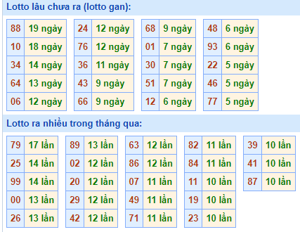 Bảng tần suất lô tô MB ngày 31/3/2024