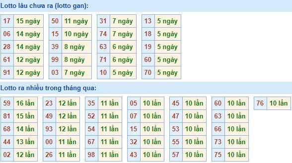 Bảng kê tần suất lô tô miền Bắc hôm nay