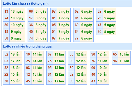 Bảng kê tần suất lô tô miền Bắc hôm nay