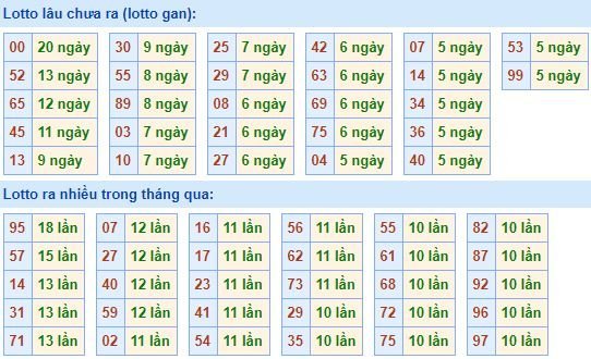 Thống kê tần suất lô tô XSMB hôm nay