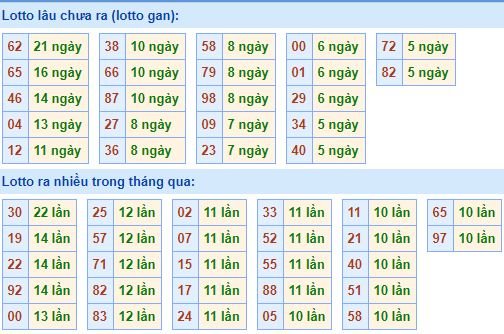 Bảng tần suất lô tô MB hôm nay ngày 31/7/2019