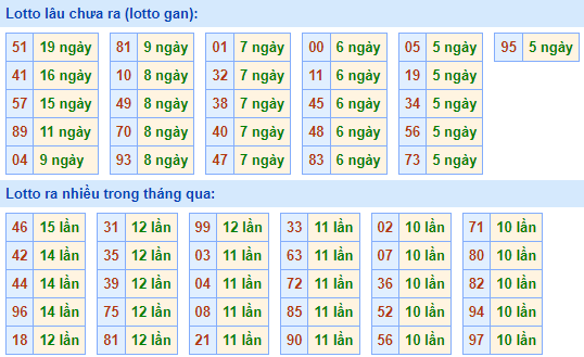 Bảng tần suất loto miền bắc