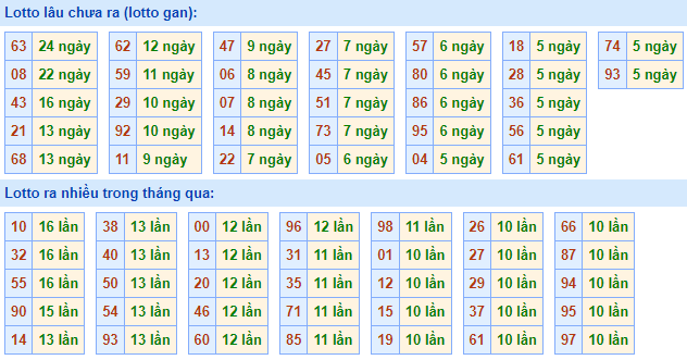 Bảng tần suất lô tô MB ngày 31/7/2022