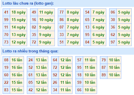 Bảng tần suất lô tô miền Bắc ngày 31/7/2023