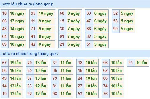 Bảng kê tần suất lô tô miền Bắc hôm nay