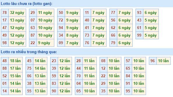 Bảng tần suất lô tô miền bắc ngày 31/8/2020