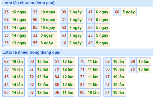 Bảng kê tần suất lô tô miền Bắc hôm nay