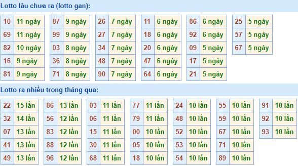 Bảng kê tần suất lô tô miền Bắc hôm nay