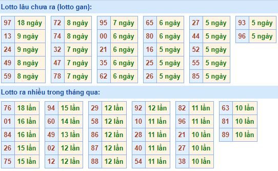 Bảng tần suất loto miền bắc