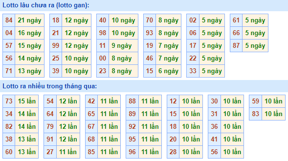 Bảng tần suất lô tô MB hôm nay ngày 4/1/2023