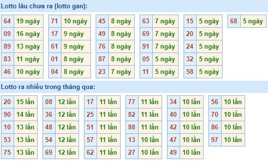 Bảng kê tần suất lô tô miền Bắc hôm nay