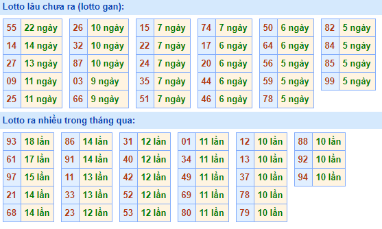 Bảng tần suất lô tô MB ngày 4/10/2020