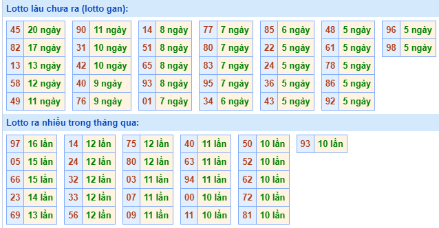 Bảng tần suất lô tô MB hôm nay ngày 4/10/2023