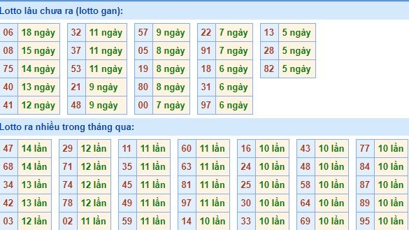 Bảng tần suất lô tô miền bắc ngày 4/11/2019