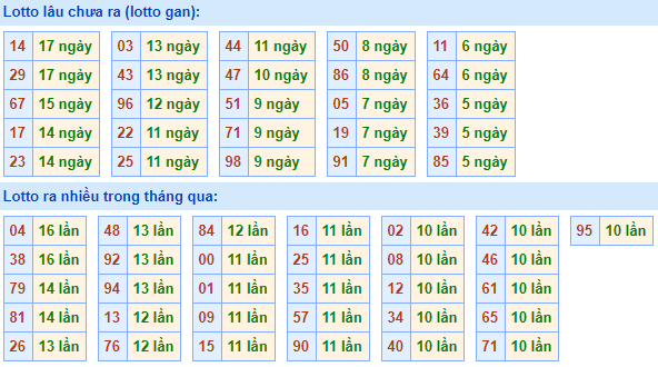 Bảng tần suất lô tô MB hôm nay ngày 4/11/2020