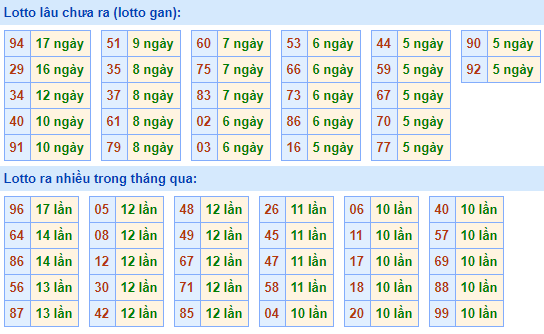 Bảng kê tần suất lô tô miền Bắc hôm nay