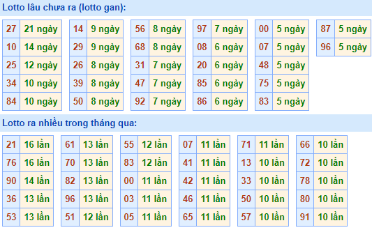 Bảng tần suất lô tô MB ngày 4/12/2022