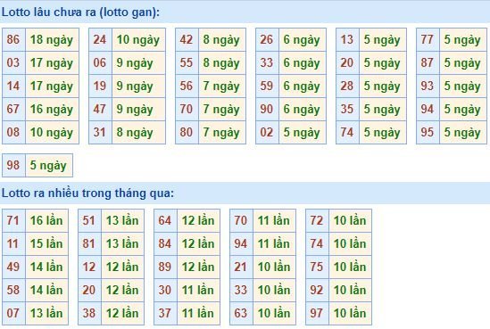 Bảng tần suất lô tô MB 4/2/2020