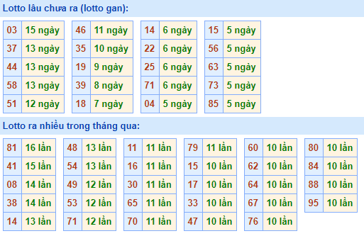 Bảng kê tần suất lô tô miền Bắc hôm nay