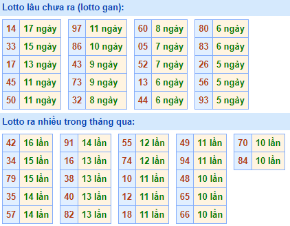 Bảng tần suất loto miền Bắc