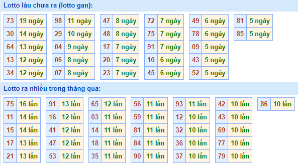 Bảng tần suất lô tô MB ngày 4/2/2024