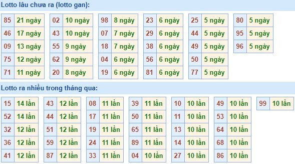 Bảng tần suất lô tô miền bắc ngày 4/3/2019