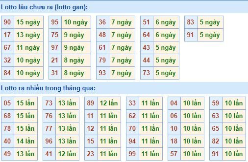 Bảng tần suất lô tô MB hôm nay ngày 4/3/2020