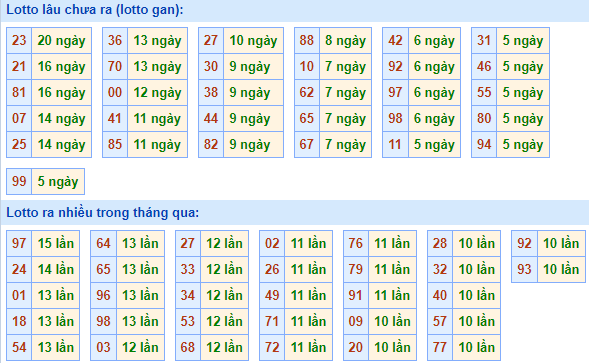 Bảng kê tần suất lô tô miền Bắc hôm nay