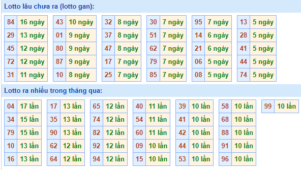 Bảng tần suất loto miền Bắc