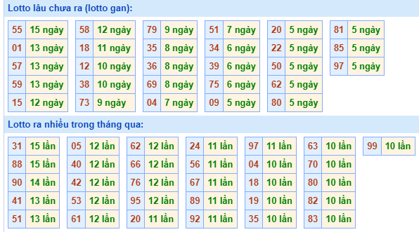 Bảng tần suất lô tô miền Bắc ngày 4/3/2024