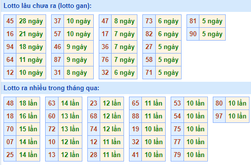 Bảng tần suất lô tô miền Bắc ngày 4/4/2022