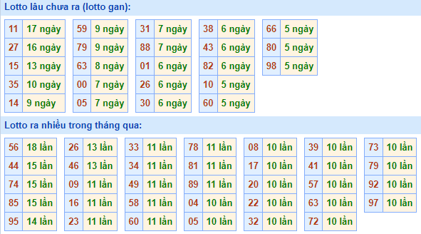 Bảng tần suất lô tô MB hôm nay