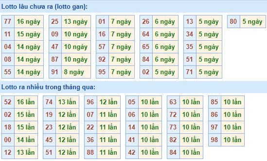 Bảng tần suất loto miền bắc