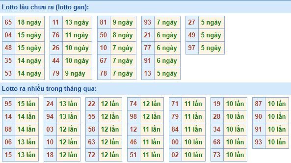 Bảng tần suất lô tô miền bắc ngày 4/5/2020