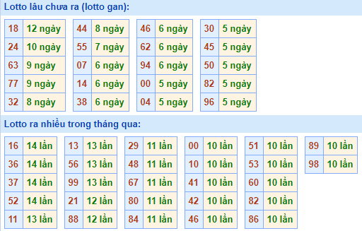 Bảng tần suất lô tô MB hôm nay