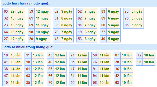 Bảng tần suất lô tô MB hôm nay ngày 4/5/2022