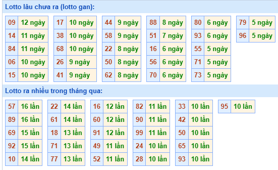 Bảng tần suất loto miền Bắc