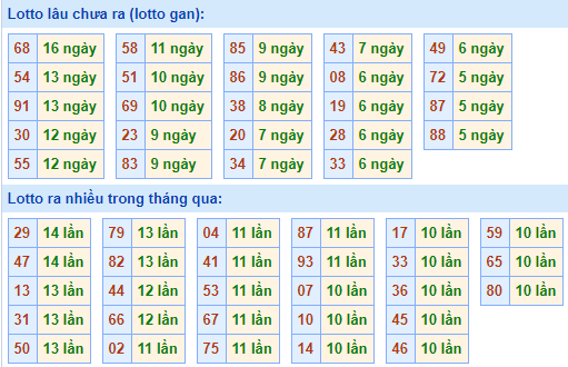 Bảng kê tần suất lô tô miền Bắc hôm nay