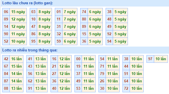 Bảng tần suất lô tô MB ngày 4/6/2023