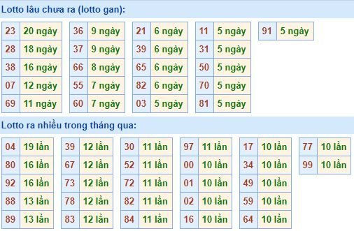 Thống kê tần suất lô tô XSMB hôm nay