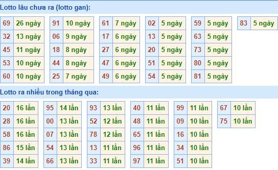 Bảng kê tần suất lô tô miền Bắc hôm nay