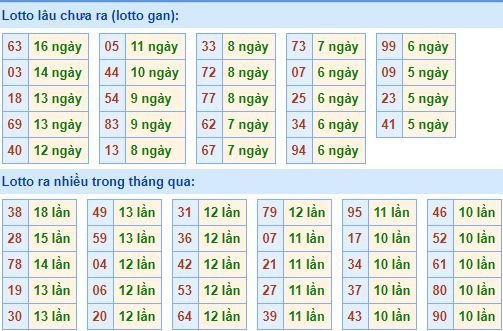 Bảng tần suất loto miền bắc