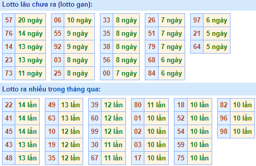 Bảng tần suất lô tô MB ngày 4/7/2021