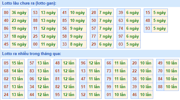 Bảng tần suất lô tô MB hôm nay