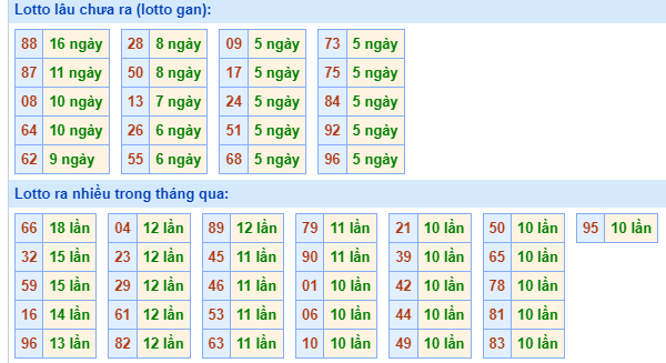 Bảng kê tần suất lô tô miền Bắc hôm nay