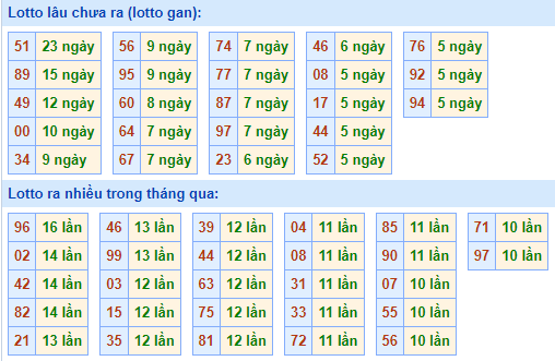 Bảng tần suất lô tô MB hôm nay ngày 4/8/2021