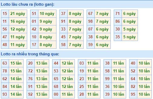 Bảng tần suất lô tô MB hôm nay ngày 4/9/2019