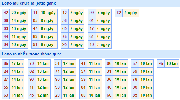 Bảng tần suất loto miền bắc